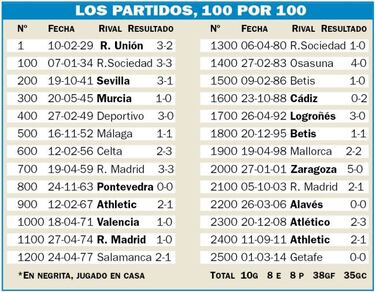 El Espanyol alcanza en Vitoria los 2.600 partidos en Primera
