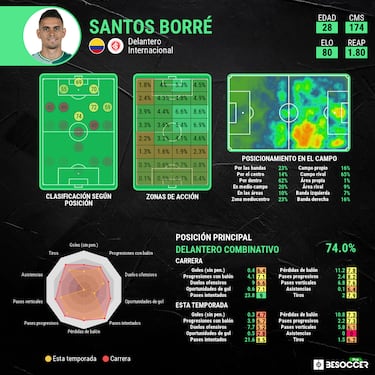 Los retos de Rafael Santos Borré en Inter de Porto Alegre