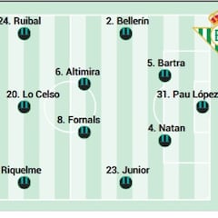 Betis Possível alinhamento contra Elche em Laliga EA Sports