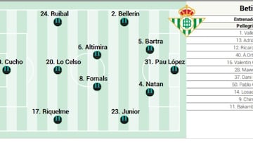 Alineación posible del Betis contra el Elche en LaLiga EA Sports