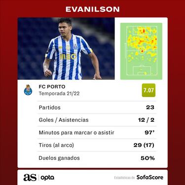 Evanilson asombra con el Oporto y manda un aviso a Tite
