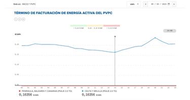 Precio de la luz por horas, 5 de marzo | ¿Cuándo es más barato y cuándo es más caro el kWh?
