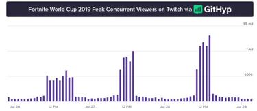 Fortnite World Cup, el evento esports más visto de la historia en Twitch