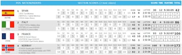 Resultados del Trial de Naciones masculino 2024.