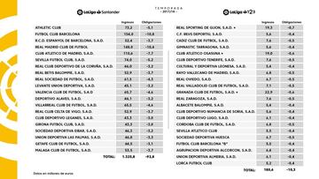 El Barça, el que más cobró de los derechos audiovisuales de LaLiga
