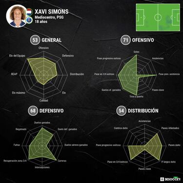 Xavi Simons hace suyo el verano