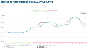 Precio de la luz por horas, 30 de noviembre | ¿Cuándo es más barato y cuándo es más caro el kWh?