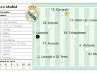 Posible once del Real Madrid ante la Real Sociedad.