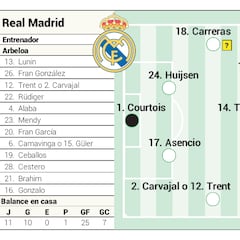 Alineación posible del Real Madrid ante la Real Sociedad en LaLiga EA Sports