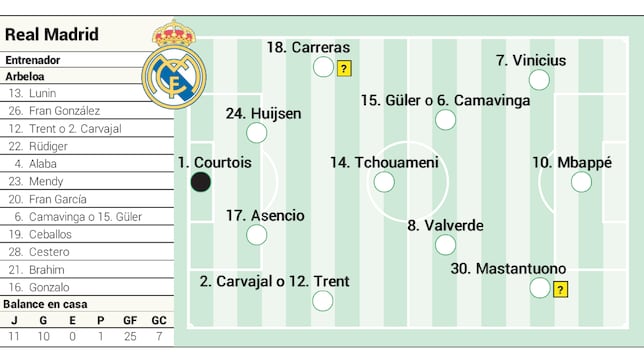 Alineación posible del Real Madrid hoy ante la Real Sociedad en LaLiga EA Sports 25/26