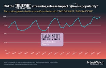 JustWatch Taylor Swift Eras