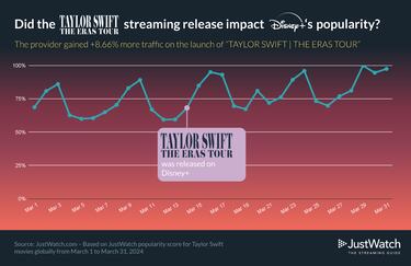 How popular was Taylor Swift’s Eras Tour on Disney+ streaming?