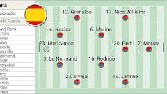 España en la Eurocopa 2024, en directo: última hora del partido contra Croacia y todas las noticias
