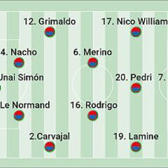 Alineación posible de España y Croacia hoy en el partido de la Eurocopa 2024