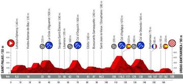 Vuelta a España 2019: etapas, perfiles y recorrido