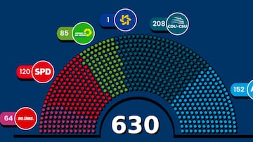 ¿Quién ha ganado las elecciones en Alemania? Estas son las opciones de acuerdos y coaliciones tras el resultado electoral