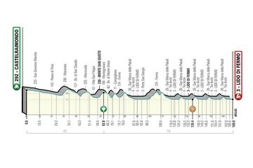 Perfil de la sexta etapa de la Tirreno-Adriatico, con salida en Castelraimondo y llegada en Lido di Fermo.