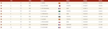 Resultados: clasificaciones de la quinta etapa del Dakar 2020