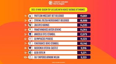 Más de 10.000 aficionados de media en las canchas de la Euroliga