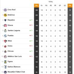 Tabla general de la Liga MX al momento: Guardianes 2021, Jornada 10