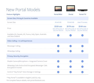 Facebook confirma que grabará voz en sus nuevos Facebook Portal