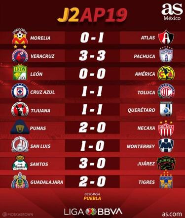 Partidos y resultados de la jornada 2 del Apertura 2019