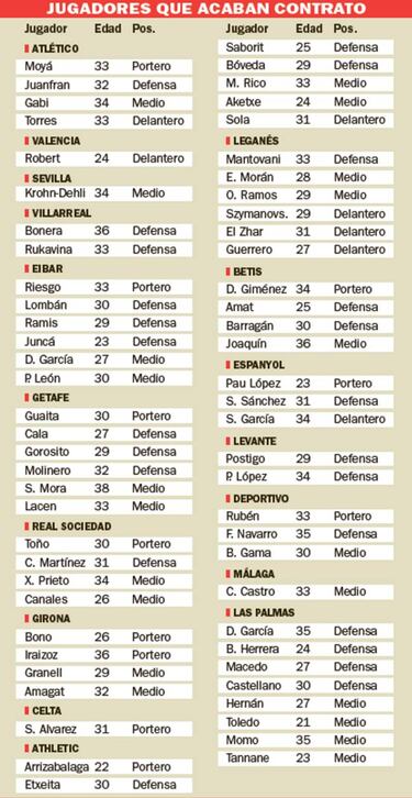 63 jugadores de LaLiga acaban contrato el próximo 30 de junio