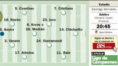 El Madrid, en busca del triunfo 19 y del pleno en el grupo