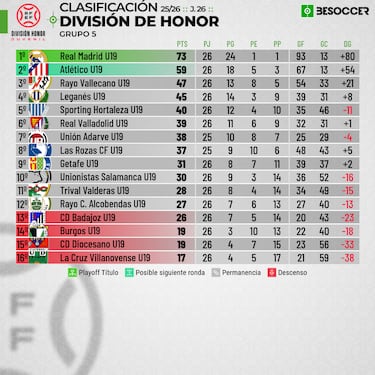 El Juvenil A, campeón de Liga