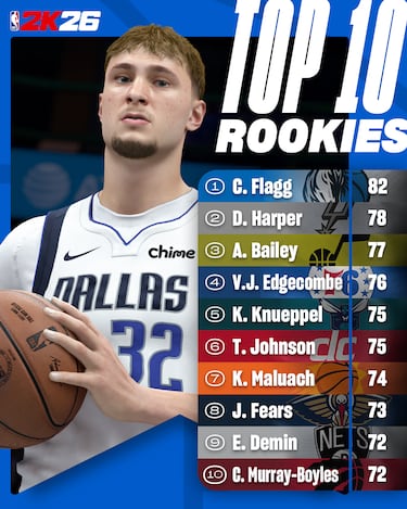 Estos son los 100 mejores jugadores de NBA 2K26 y los mejores triplistas, defensores, pívots, españoles...