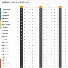 Clasificación de LaLiga Santander, 3ª jornada