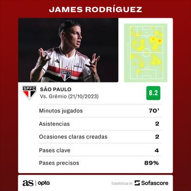 James, la figura de Sao Paulo con 2 asistencias ante Gremio