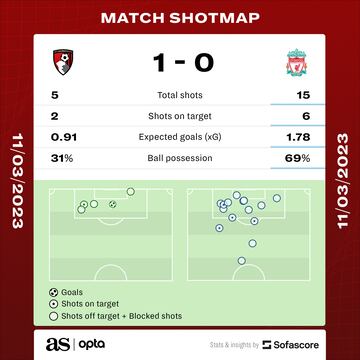 Bournemouth vs Liverpool Sofascore