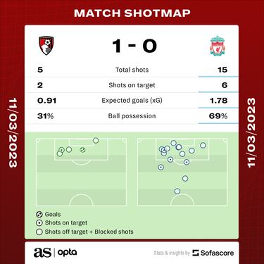 Bournemouth 1-0 Liverpool | Premier League | Match report & summary