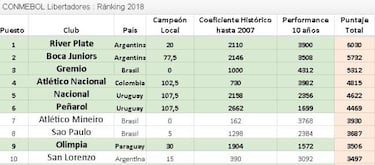 Nacional, en el top 4 de la historia de la Copa Libertadores
