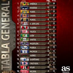 Así marcha la tabla general tras los juegos pendientes y la Jornada 16