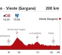 Giro de Italia 2020 hoy, etapa 8: perfil y recorrido