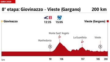 Perfil de la octava etapa del Giro de Italia 2020.