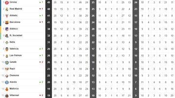 Clasificación LaLiga EA Sports: 19ª jornada.