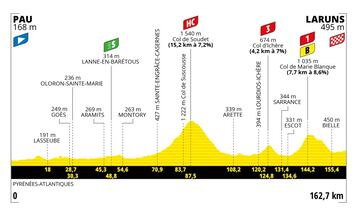 Perfil de las etapas del Tour de Francia 2023.