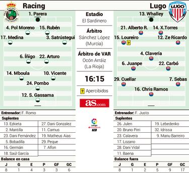 El Racing busca acabar ante el Lugo con su atasco en El Sardinero