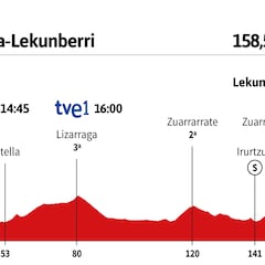 Vuelta a España 2023 hoy, etapa 15: perfil y recorrido