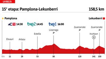 Vuelta a España 2023 hoy, etapa 15: perfil y recorrido