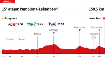 Vuelta a España 2023 hoy, etapa 15: perfil y recorrido