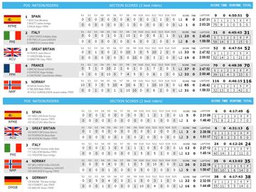 Resultados Trial de las Naciones 22.