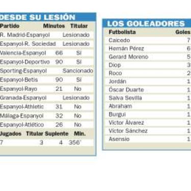 Caicedo pasa del 84% de los minutos al 36% desde su lesión