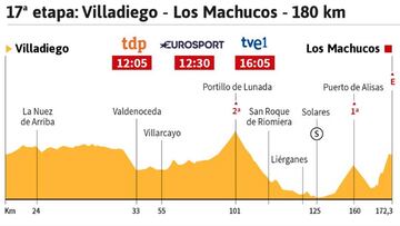 La etapa del día: final en Los Machucos con rampas del 28%