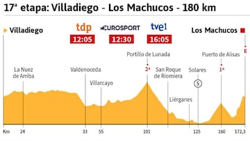 La etapa del día: final en Los Machucos con rampas del 28%