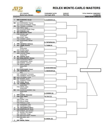 Masters 1.000 de Montecarlo: cuadro y resultados