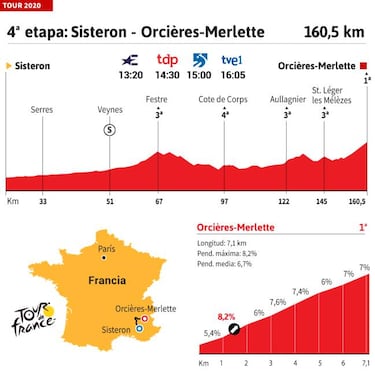 Tour de Francia 2020 hoy, etapa 4: perfil y recorrido